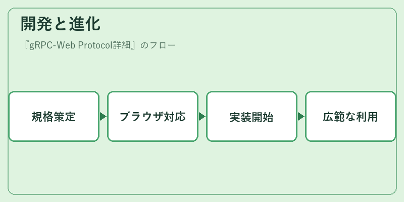 開発と進化