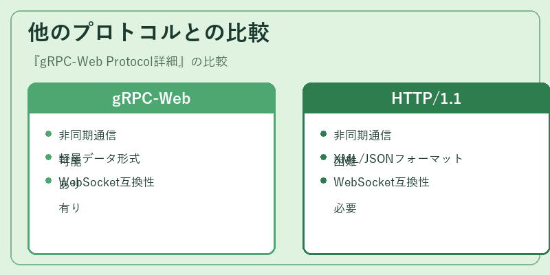 他のプロトコルとの比較