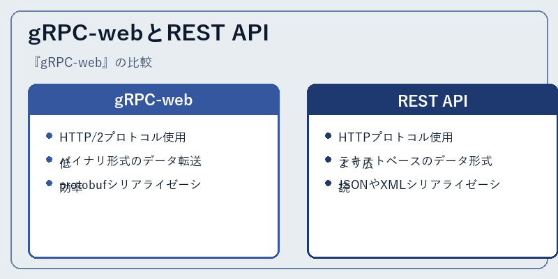 gRPC-webとREST API