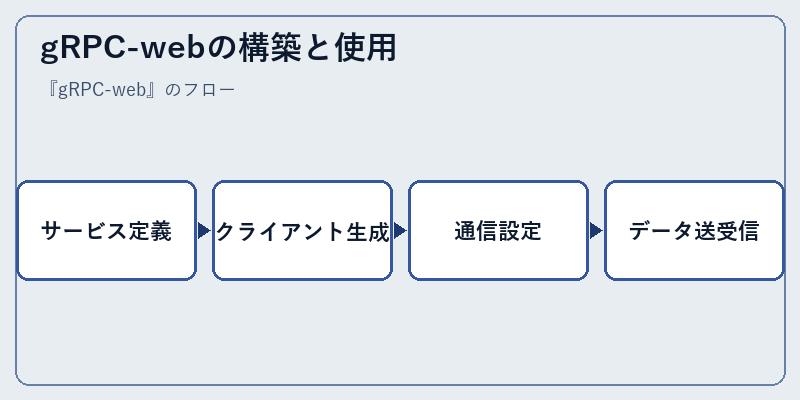 gRPC-webの構築と使用