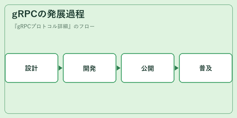 gRPCの発展過程