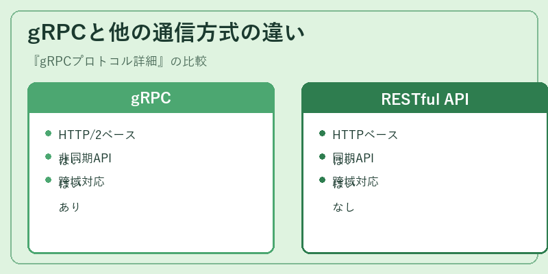 gRPCと他の通信方式の違い