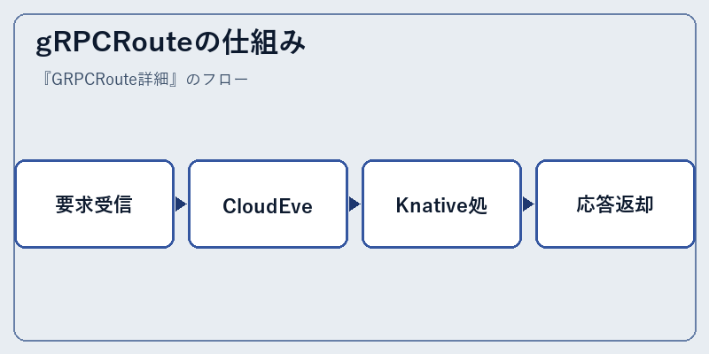 gRPCRouteの仕組み