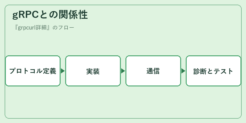 gRPCとの関係性