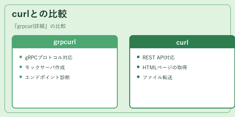 curlとの比較