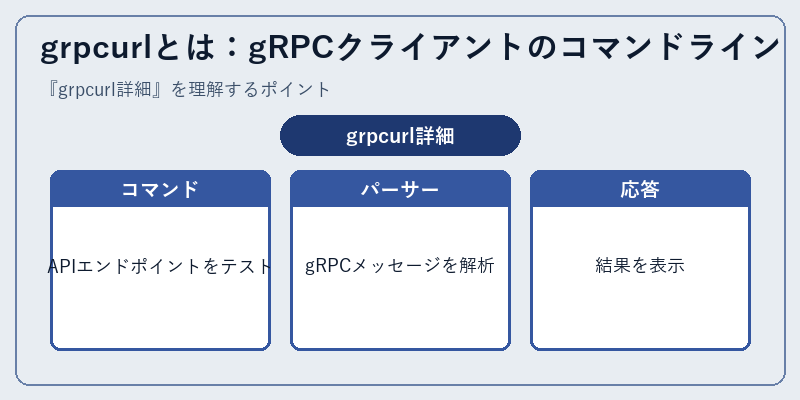 grpcurlとは：gRPCクライアントのコマンドライン