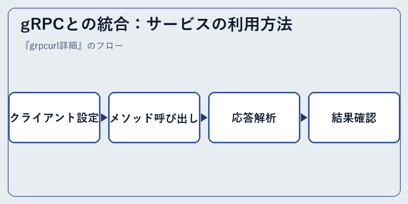 gRPCとの統合：サービスの利用方法