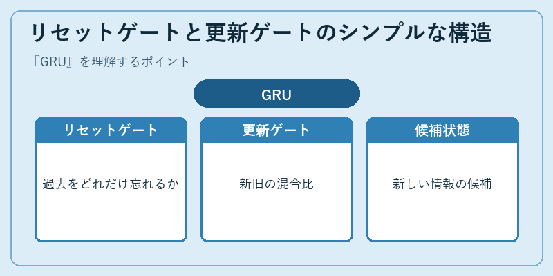リセットゲートと更新ゲートのシンプルな構造