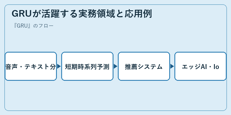 GRUが活躍する実務領域と応用例