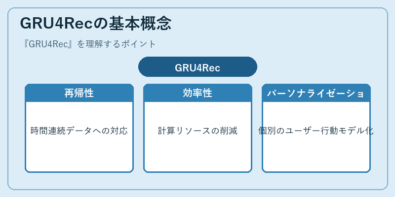 GRU4Recの基本概念