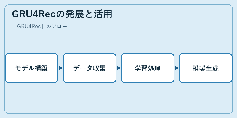 GRU4Recの発展と活用