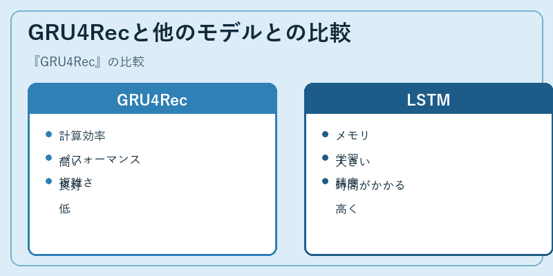 GRU4Recと他のモデルとの比較