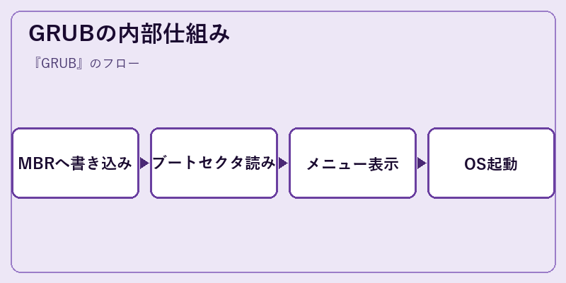 GRUBの内部仕組み