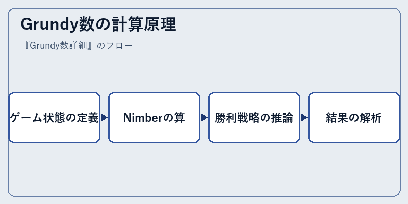 Grundy数の計算原理