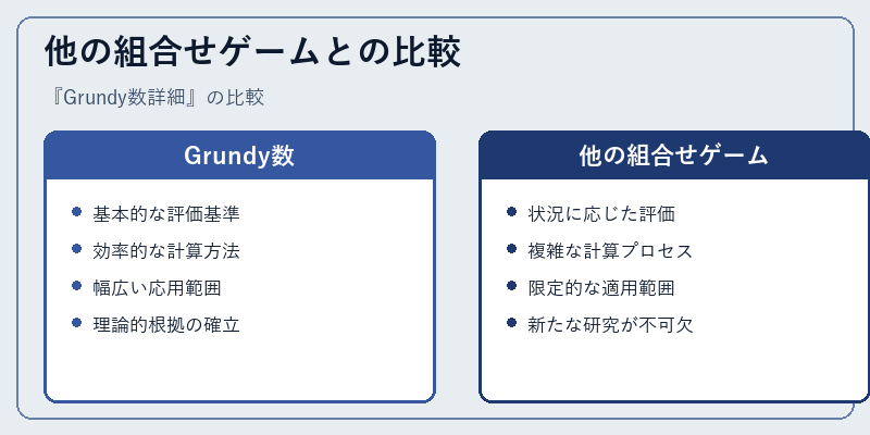 他の組合せゲームとの比較