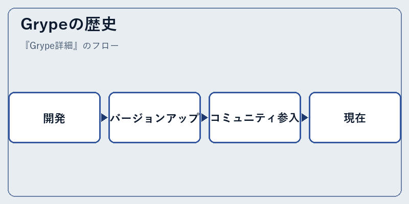 Grypeの歴史