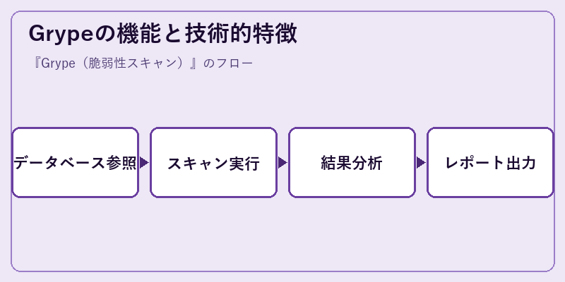 Grypeの機能と技術的特徴