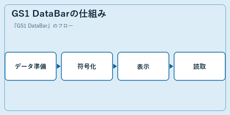 GS1 DataBarの仕組み