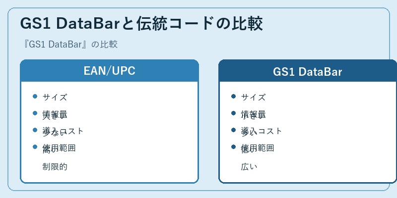 GS1 DataBarと伝統コードの比較