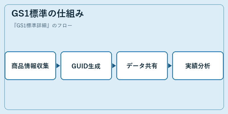 GS1標準の仕組み