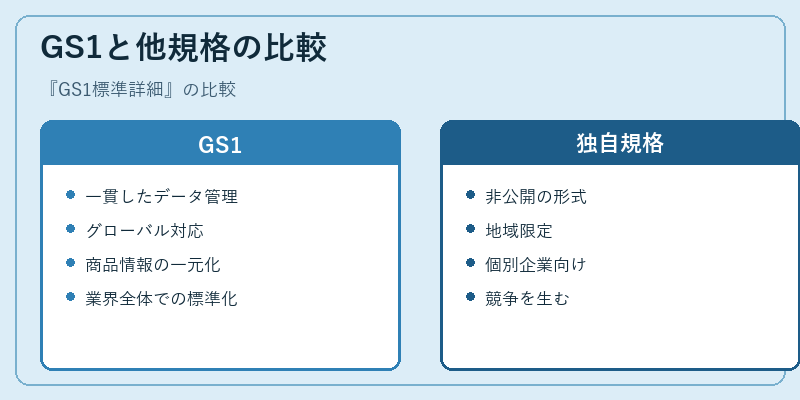 GS1と他規格の比較