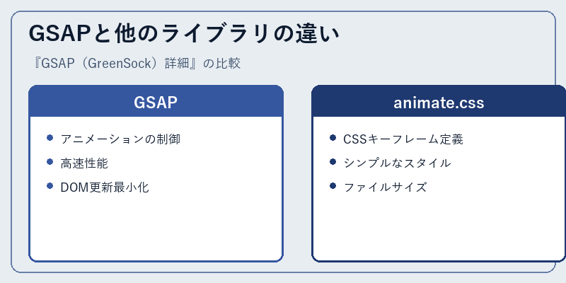 GSAPと他のライブラリの違い