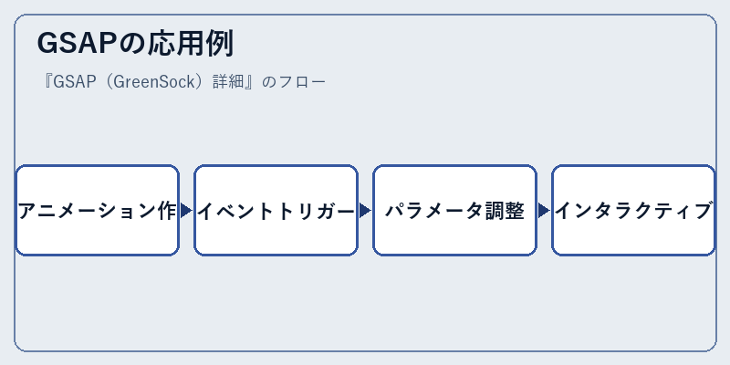 GSAPの応用例