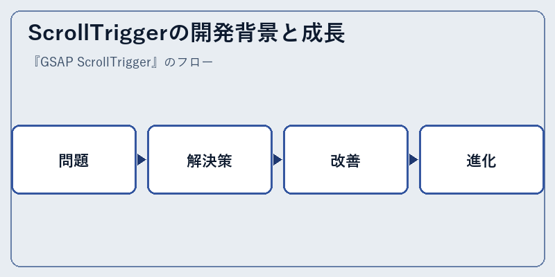 ScrollTriggerの開発背景と成長
