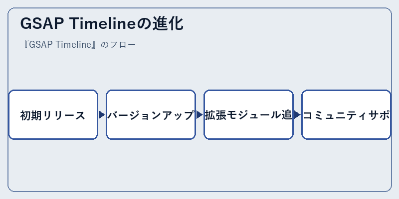 GSAP Timelineの進化