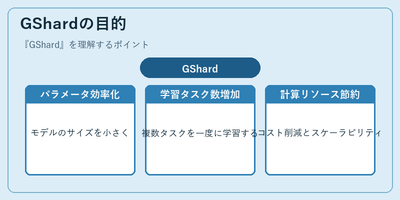 GShardの目的