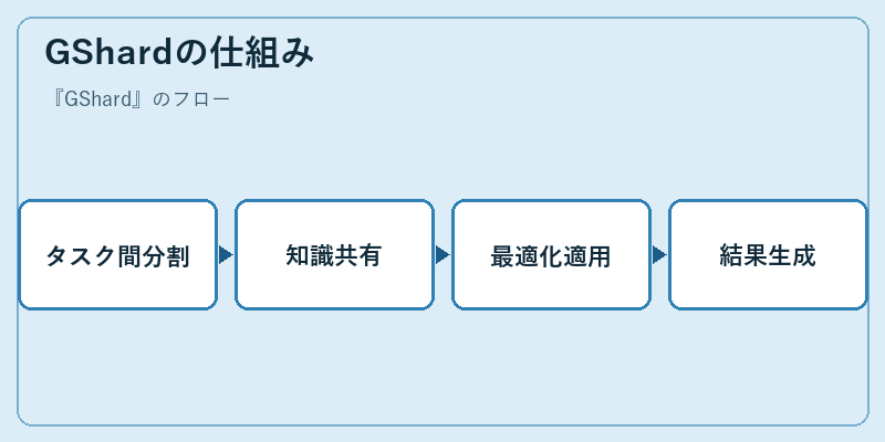 GShardの仕組み