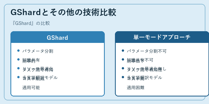 GShardとその他の技術比較