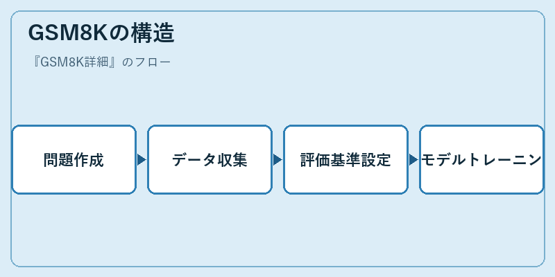 GSM8Kの構造