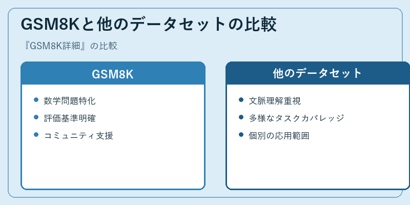 GSM8Kと他のデータセットの比較