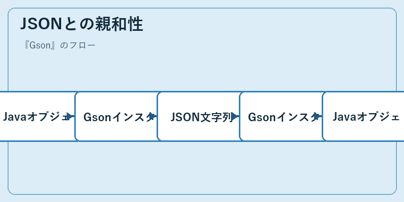 JSONとの親和性