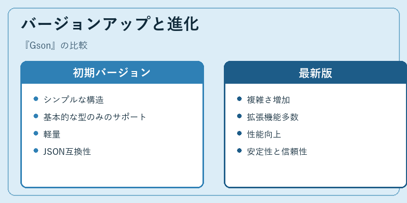 バージョンアップと進化