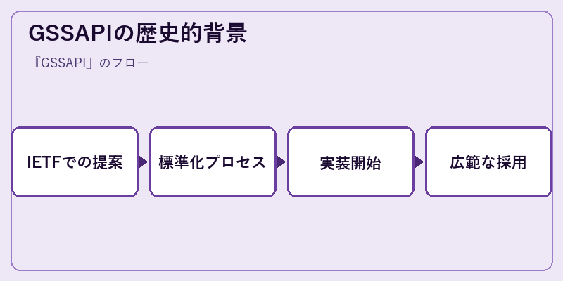 GSSAPIの歴史的背景