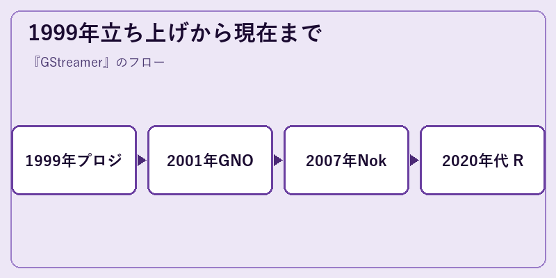 1999年立ち上げから現在まで
