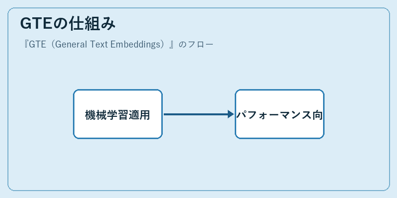 GTEの仕組み