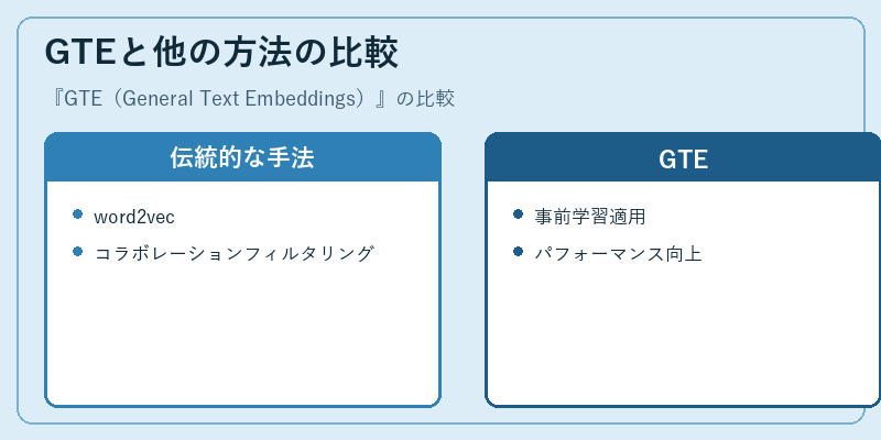 GTEと他の方法の比較
