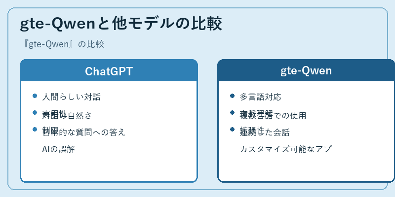 gte-Qwenと他モデルの比較