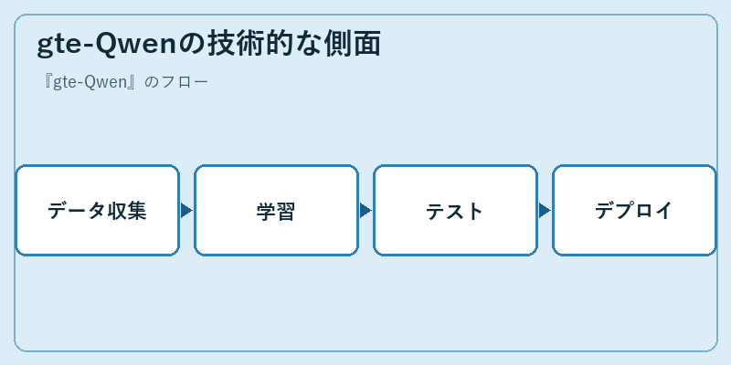 gte-Qwenの技術的な側面