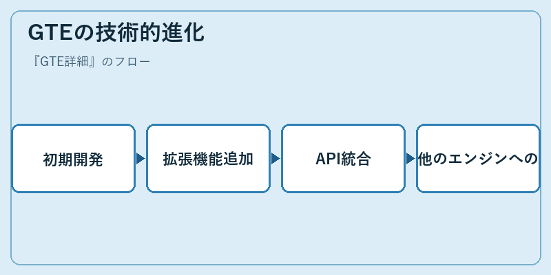 GTEの技術的進化