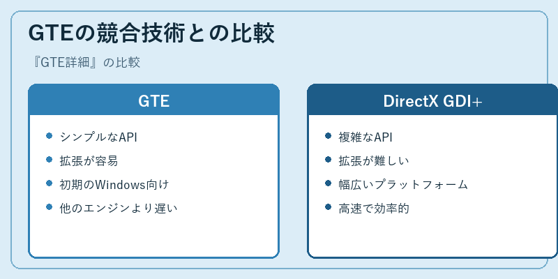 GTEの競合技術との比較