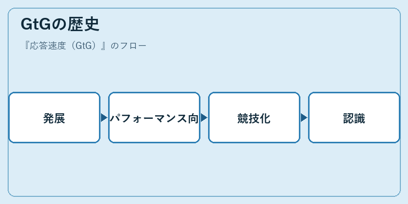 GtGの歴史