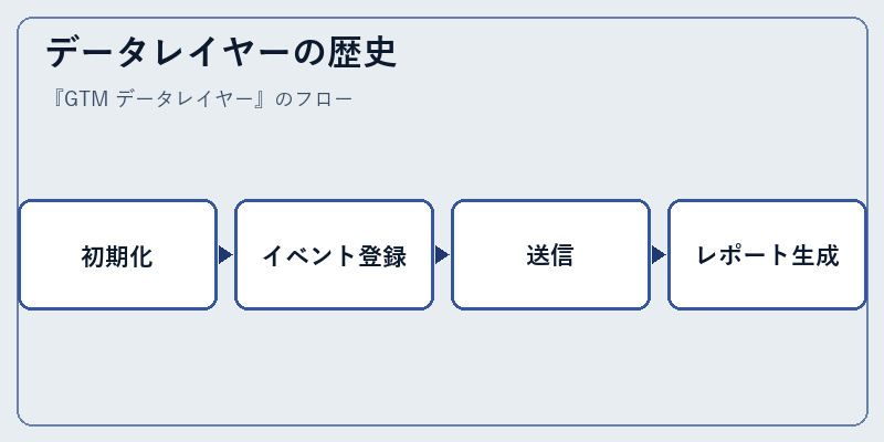 データレイヤーの歴史