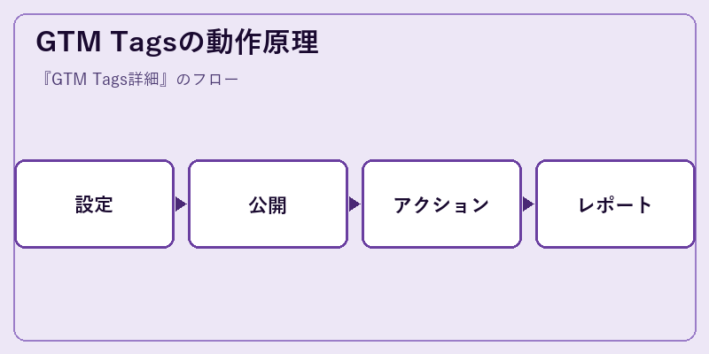 GTM Tagsの動作原理