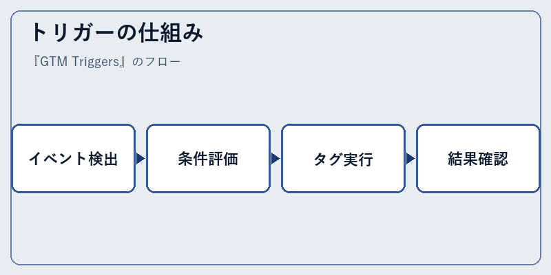 トリガーの仕組み
