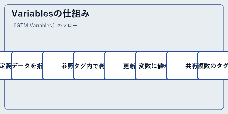 Variablesの仕組み