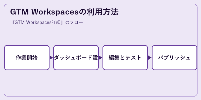 GTM Workspacesの利用方法